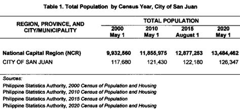 2020 Census of Population and Housing Results (City of San Juan.